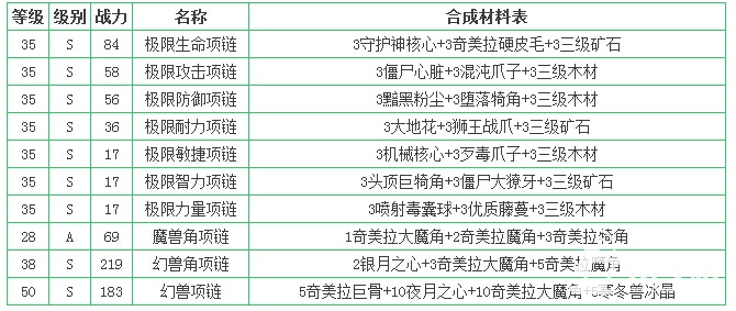 世界2项链合成攻略