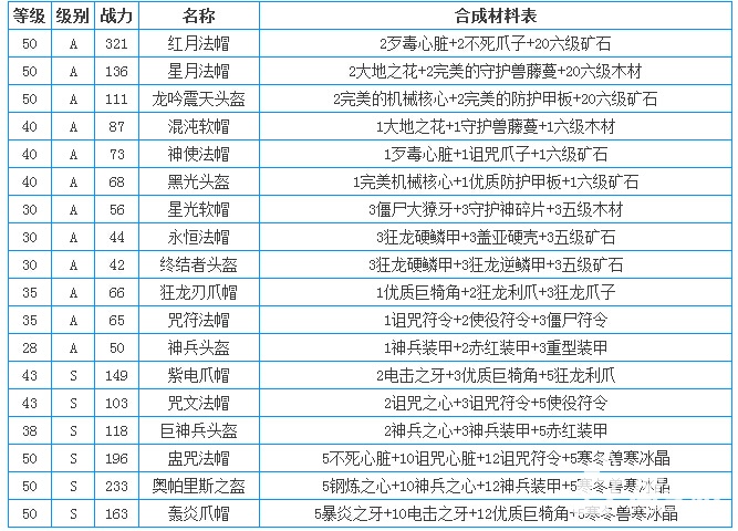世界2头盔合成攻略