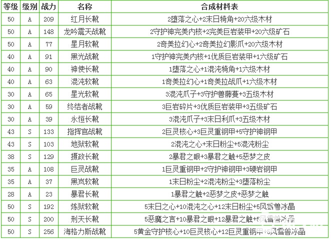 世界2鞋子合成材料攻略