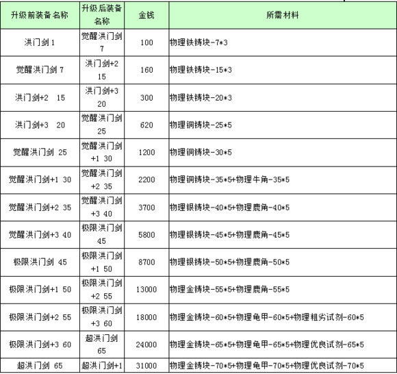 战斗吧剑灵装备锻造打遍无敌手