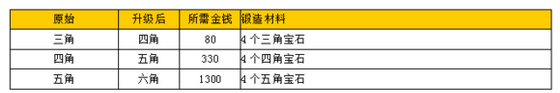 战斗吧剑灵宝石分类及锻造材料一览表