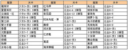 奇迹暖暖分解重构四星服饰攻略详解